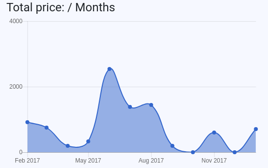 Graph showing total price in Repero, a repair ticket software