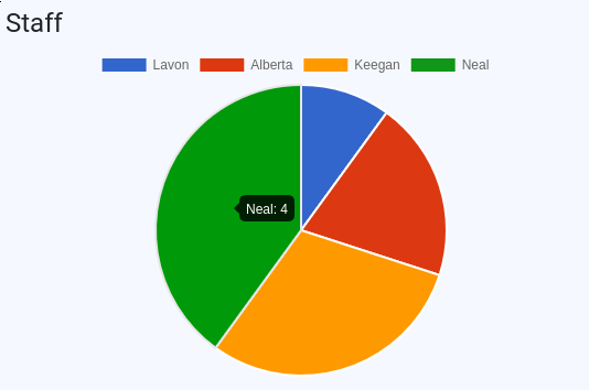 Staff tasks pie chart in Repero, a repair shop software